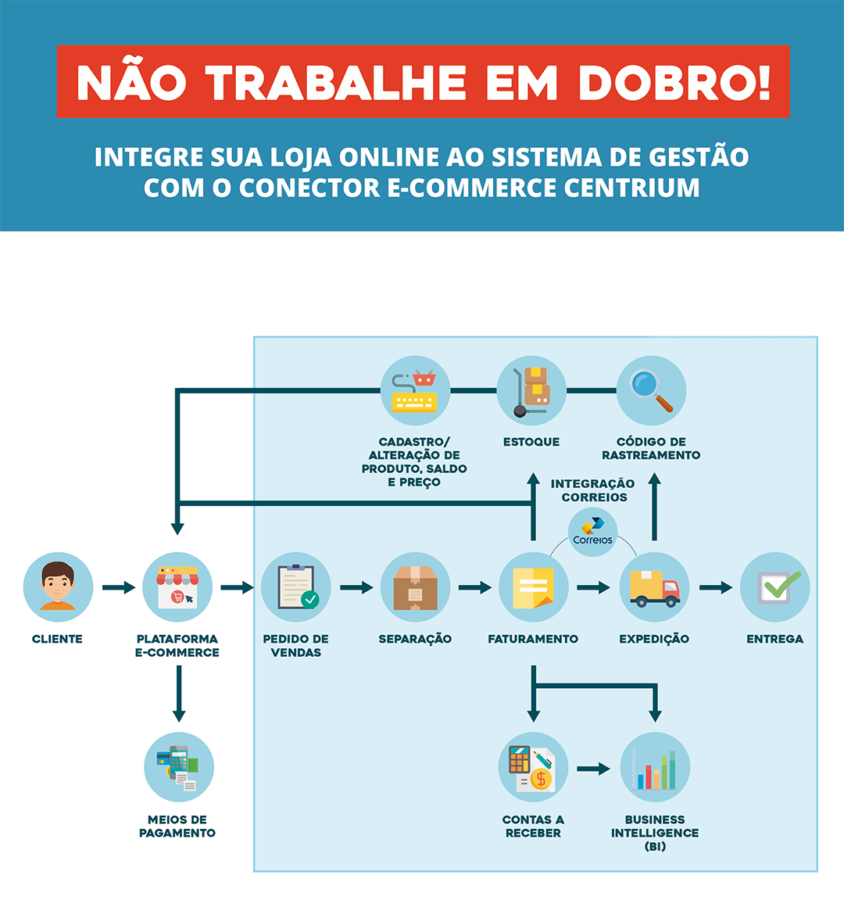 Integração com ERP`s da Loja Mestre Plataforma E-commerce